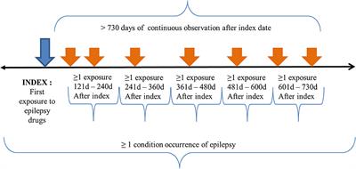 Characterization of Anti-seizure Medication Treatment Pathways in Pediatric Epilepsy Using the Electronic Health Record-Based Common Data Model